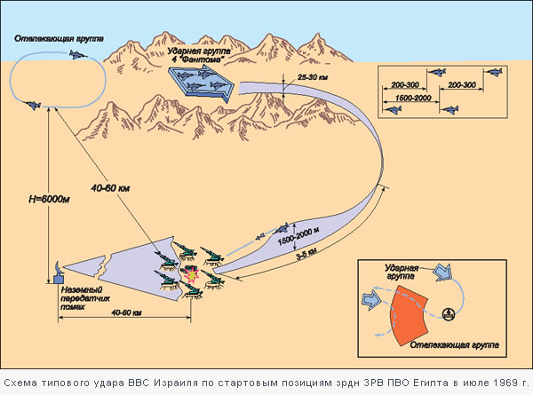 Схема типового удара ВВС Израиля по стартовым позициям зрдн ЗРВ ПВО Египта в июле 1969 г.